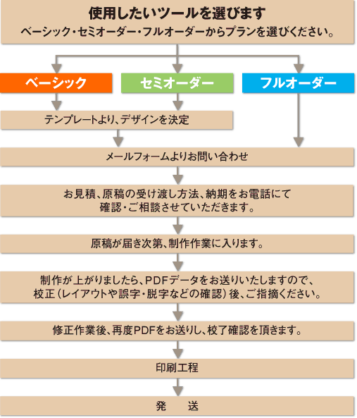 制作の流れフローチャート